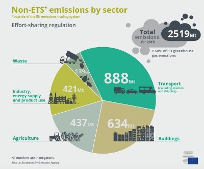 Acuerdo de la UE y el PE para reducir emisiones en