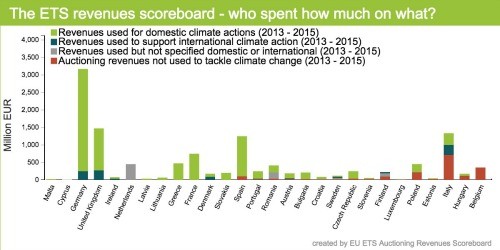 España, 3.º país de la UE que más ingresos po