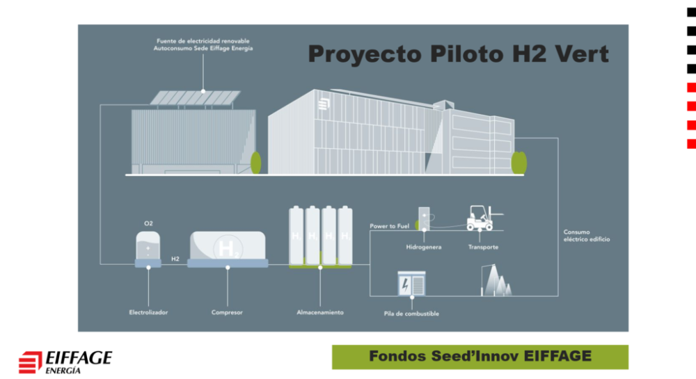 El proyecto de Eiffage Energía sobre hidrógeno v